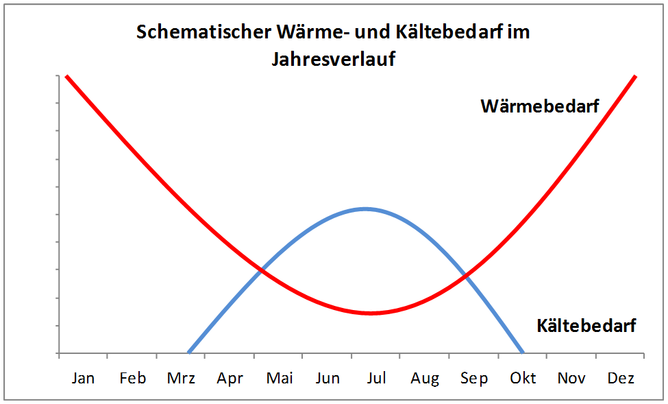 Schematischer Wärme- und Kältebedarf im Jahresverlauf; Quelle: Eigene Darstellung Technische Hochschule Nürnberg Georg Simon Ohm