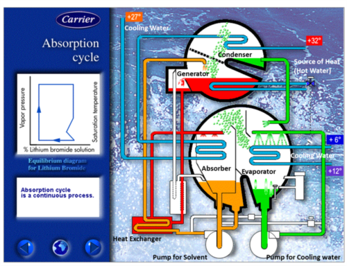 Abbildung: Absorptionszyklus;
Quelle: Carrier GmbH & Co. KG;
Animierte Grafik mit ergänzter Bauteilbeschriftung