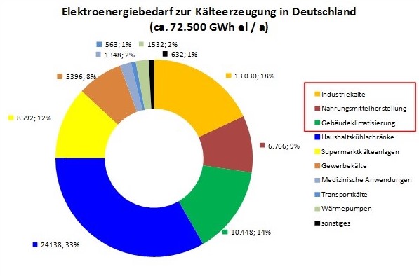 Elektroenergiebedarf zur Kälteerzeugung in Deutschland